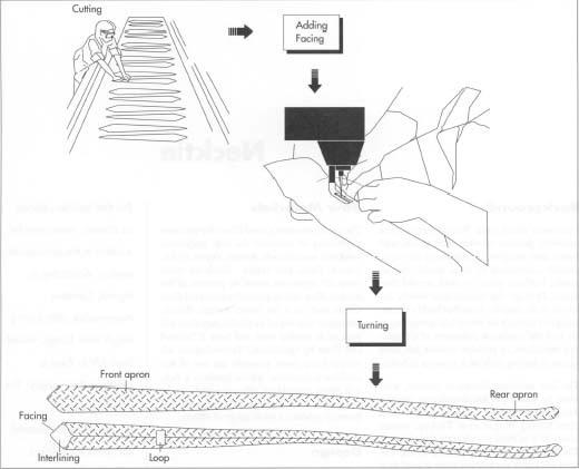 The first step in the manufacture of neckties is cutting the pieces from 40-yard bolts of cloth. Next, using a sewing machine, workers join the tie's 3 sections on the bias in the neckband area and then add the facing to the back of the tie's ends. At this point, the tie is inside out. After the interlining is stitched to the tie, the tie is turned right-side out.