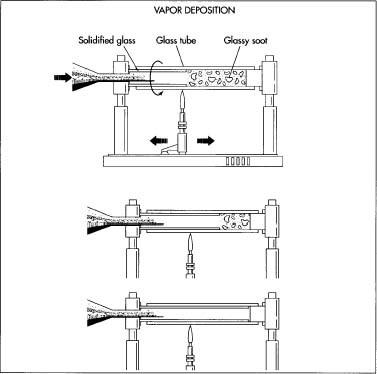 To make an optical fiber, layers of silicon dioxide are first deposited on the inside surface of a hollow substrate rod. This is done using Modified Chemical Vapor Deposition, in which a gaseous stream of pure oxygen combined with various chemical vapors is applied to the rod. As the gas contacts the hot surface of the rod, a glassy soot several layers thick forms inside the rod. After the soot is built up to the desired thickness, the substrate rod is moved through other heating steps to drive out any moisture and bubbles trapped in the soot layers. During heating, the substrate rod and internal soot layers solidify to form the boule or preform of highly pure silicon dioxide.