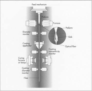 After the solid glass preform is prepared, it is transferred to a vertical drawing system. In this system, the preform is first heated. As it does so, a gob of molten glass forms at its end and then falls away, allowing the single optical fiber inside to be drawn out. The fiber then proceeds through the machine, where its diameter is checked, a protective coating is applied, and it is cured by heat. Finally, it is wound on a spool.