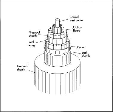 A typical optical fiber cable usually includes several optical fibers around a central steel cable. Various protective layers are applied, depending on the harshness of the environment where the cable will be situated.