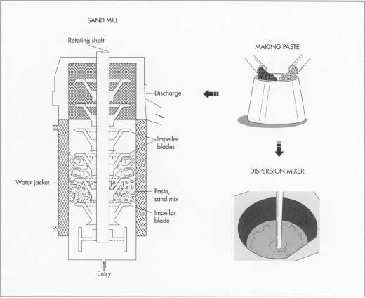 The first step in making paint involves mixing the pigment with resin, solvents, and additives to form a paste. If the paint is to be for industrial use, it usually is then routed into a sand mill, a large cylinder that agitates tiny particles of sand or silica to grind the pigment particles, making them smaller and dispersing them throughout the mixture. In contrast, most commercial-use point is processed in a high-speed dispersion tank, in which a circular, toothed blade attached to a rotating shaft agitates the mixture and blends the pigment into the solvent.