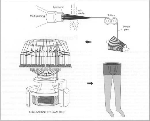 Nylon is made in a process known as "melt spinning." First, a syrupy polymer solution is produced and then extruded through a spinneret. As the nylon strings emerge, they are cooled by air and stretched over rollers to stabilize the molecular chains and strengthen the fibers. The yarn is then wound on spools. Next, the yarn is fed into a computer-controlled circular knitting machine, which uses its 300 to 420 needles to convert the nylon into a series of loops. It takes about 90 seconds to knit a full-length stocking leg.