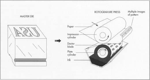 The engraving method of intaglio printing begins with the creation of a master die on which the design of the stamp is engraved, in reverse. The design is in the lowered portion of the die—the raised portion will not be reproduced in the final product. This is an exacting hand process, in which the engraver carefully cuts a mirror image of the original drawing for the stamp. The master die impression is then copied onto a transfer roll, and in turn onto a printing plate. The impression on the plate is in the form of grooves rather than a raised image. Next, the plate is fastened into the printing press and coated with ink, and the appropriate paper is fed through the press.