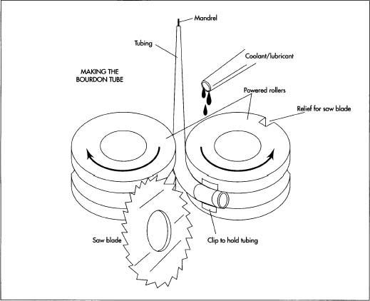 A crucial step in the manufacture of a pressure gauge is making the C-shaped bourdon tube. In this step, a metal tube is pulled through grooved rollers on an automatic rolling machine. One roller grasps the tubing end and forms the inside radius, while the other provides outside pressure to maintain uniform contact with the tubing. The same roller that grabs and bends the tubing also contains a saw blode. As the roller continues turning after creating the bend, the saw blade on it cuts the tubing to the proper length.