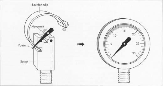 After the Bourdon tube is made, its closed end is attached to the socket by soldering, brazing, or welding. The free end of the Bourdon tube is precisely located during this assembly operation, and then sealed, usually by the some means used to join the tube to the socket. Once the Bourdon tube and socket assembly is secure, the tip of the unsupported end of the 'C ' is attached to an endpiece. This endpiece contains a small hole that connects the tip to the geared movement mechanism. The other components—the movement, pointer, and dial—are then assembled onto the socket as a group.