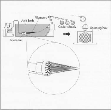 After the syrupy viscose solution is prepared, it is forced through a spinneret into an acid bath. The resulting strings or filaments are then stretched on godet wheels to strengthen them and put into a spinning Topham box. This method produces cake-like strings of rayon, which are washed, rinsed, and dried before being wound on spools or cones.