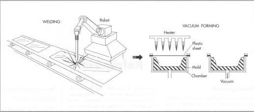 The outer cabinet and door, made of sheet metal, are either welded or clinched together. While some manufacturers also use sheet metal for the inner cabinet, some manufacturers and some models use plastic for inner liners. The plastic liners are made by vacuum forming. In this process, a thick piece of plastic slightly larger than the finished part has its outer edges clamped and is then heated. The hot plastic is next pulled by vacuum into a mold and cooled. After trimming, the resulting part is ready for assembly.