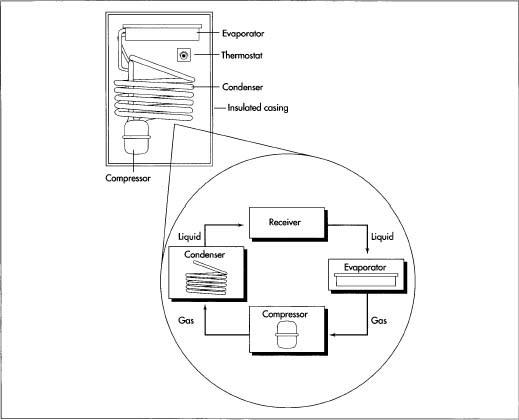 A refrigerator works by removing the warmth from the air within its interior compartments and relaying that heat to the air outside. Beginning in the evaporator, the freon is heated and begins to draw heat from the air within the refrigerator. Having absorbed this heat, the freon is then routed to the condenser by the compressor. In this set of copper coils (usually mounted at the back or on the bottom of the refrigerator), the freon returns to a liquid state, transferring its heat into the outside air as it does so. After cooling, the freon returns to the evaporator, where the cycle begins again.