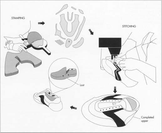 The first step in running shoe manufacture involves die cutting the shoe parts in cookie cutter fashion. Next, the pieces that will form the upper part of the shoe are stitched or cemented together. At this point, the upper looks not like a shoe but like a round hat; the extra material is called the lasting margin. After the upper is heated and fitted around a plastic mold called a last, the insole, midsole, and outsole are cemented to the upper.