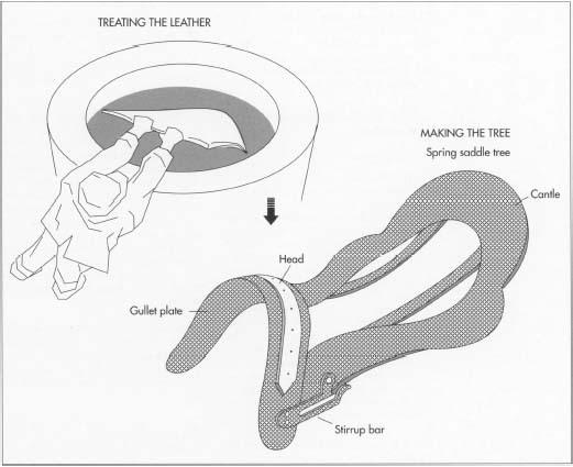 The first step in saddle manufacture is treating the leather. This involves soaking the hide in a lime solution to loosen the outer layer of skin and the hair, and then removing the hair. The frame of the saddle is the tree. One typical tree type, the spring tree, is shaped out of thin plywood. Fiberglass material (the fiberglass looks like a white screen mesh) is then stretched over this plywood, and liquid resin is hand-brushed or sprayed on top, resulting in a very strong and durable product.