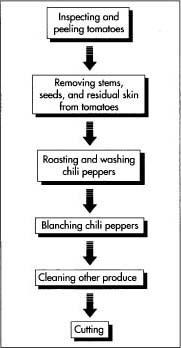 The initial steps in making salsa involve inspecting, peeling, and stemming tomatoes; roasting, washing, and blanching chili peppers; and cleaning other produce. The vegetables are then cut using standard machines pre-set to the desired level of fineness. To make chunky salsa, the vegetables are usually diced while the fresh cilantro is minced. To make smoother salsa, all the vegetables are processed to the same consistency as the tomatoes.