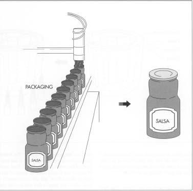 Salsa is packaged automatically using large machines that vacuum-seal the glass or plastic jars after filling them with the appropriate amount of salsa. Salsa's surging popularity has made it the most popular condiment in the United States.