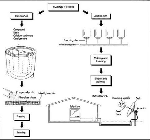 The manufacture of fiberglass dishes involves first preparing a compound paste that contains resin and calcium carbonate and pouring it onto a polyethylene film with fiberglass bits embedded in it. The material is then pressed into shape. In contrast, aluminum dishes are perforated with punching dies and molded into shape.