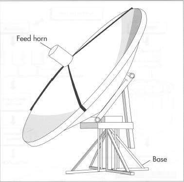 Although some current home satellite dishes are very small—only about 3 feet in diameter—manufacturers have begun to introduce even smaller dishes that have a diameter of only 18 inches and can fit on a window sill or a porch.