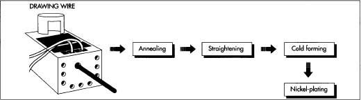 To make the steel rod, wire is machine-drawn to the appropriate diameter, annealed (heat-treated), straightened, and then cold-formed to the proper shape. The cold forming press cuts the wire to the desired length and forms the tip of the screwdriver and the "wings" that will fit into the handle. The rod is then nickel-plated to give it a protective finish.