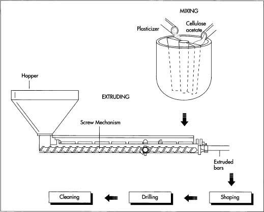 The plastic handles are made by mixing cellulose acetate with a plasticizer and then extruding the mixture into bar form. After further shaping, the bars are drilled so that the rods can be inserted, cleaned to remove dirt, and dipped in an acetone vapor bath, which melts and smooths the outside of the handle.