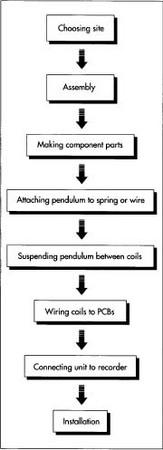 This flow chart shows the steps involved in seismograph manufacture and installation. The main material used is aluminum, followed by normal electrical equipment composed of copper, steel, glass, and plastic. The basic unit comprises a pendulum inside an airtight container that is attached by a hinge and a wire (for horizontal units) or a spring (for vertical units) to a supporting frame set firmly in the ground.