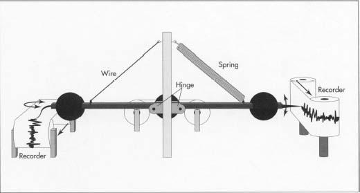 While horizontal seismometers contain a pendulum attached to a wire, vertical units use a spring instead. When the ground vibrates during an earthquake, the pendulum remains still while the recorder moves, thus creating a record of the earth's movement. Some recorders consist of a coil that generates an electrial signal, which in turn is stored in computer memory for later printing. A less sophisticated seismograph will have either a mirror that shines light onto light-sensitive paper, a pen that writes with quick-drying ink upon a roll of paper, or a heat pen that marks thermal paper.