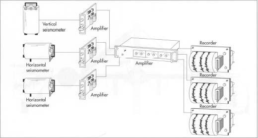 A typical seismograph contains 3 pendulums: one to record vertical movement and two to record horizontal movement. The seismometer unit is usually installed in a field, cavern, or vault, while the amplifiers and recording equipment are housed separately.