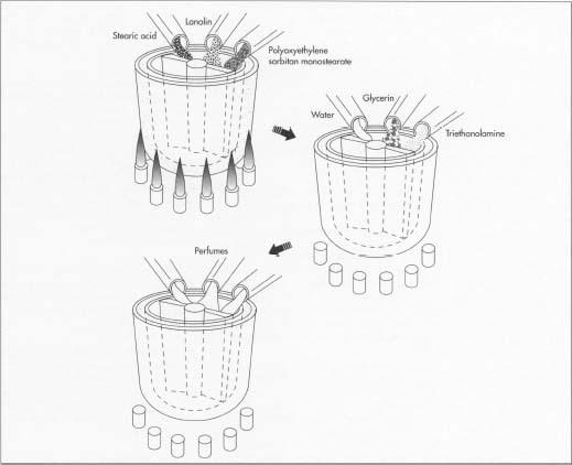 In shaving cream manufacture, the fatty or oily materials are first combined and heated in a jacketed kettde, and then most of the remaining ingredients are added. The mixing continues while the mass cools, and then any desired perfumes are added.