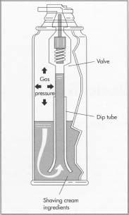 In a typical aerosol can, the shaving cream ingredients occupy only a small portion of the can. The propellant or gas occupies 4 to 5 percent of the can; a larger amount would dry the shaving cream as it came out of the can, rendering it unusable.