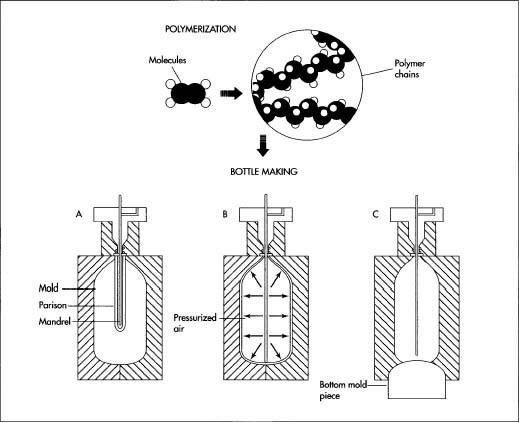 In plastic soda bottle manufacture, the plastic—polyethylene terephthalate (PET)—is first polymerized, which involves creating long strings of molecules. Once the plastic is prepared, it undergoes stretch blow molding. In this process, a long tube (parison) of PET is put into a mold, and a steel rod (mandrel) is inserted into it. Next, highly pressurized air shoots through the mandrel and forces the parison against the walls of the mold. A separate bottom piece is inserted into the mold to shape the bottle so that it can stand on a flat surface.