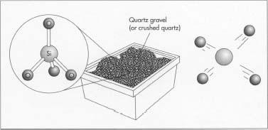 To make solar cells, the raw materials—silicon dioxide of either quartzite gravel or crushed quartz—are first placed into an electric arc furnace, where a carbon arc is applied to release the oxygen. The products are carbon dioxide and molten silicon. At this point, the silicon is still not pure enough to be used for solor cells and requires further purification.