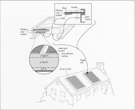 This illustration shows the makeup of a typical solar cell. The cells are encapsulated in ethylene vinyl acetate and placed in a metal frame that has a mylar backsheet and glass cover.