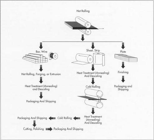 The initial steel shapes—blooms, billets, slabs, etc.—are hot rolled into bar, wire, sheet, strip, and plate. Depending on the form, the steel then undergoes further rolling steps (both hot and cold rolling), heat treatment (annealing), descaling Ito remove buildup), and polishing to produce the finished stainless steel. The steel is then sent the end user.