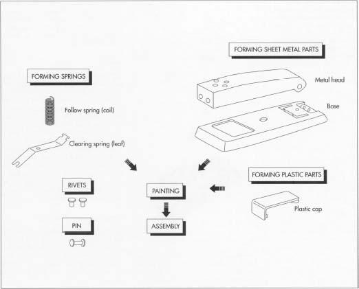 The parts of a stapler are formed in various ways before coming together to form the finished item. Coil springs such as the follow spring are wound around rods and heat-treated, while leaf springs such as the clearing spring are rolled or bent to their proper shape. Sheet metal parts such as the head and base are typically stamped between a punch and die, while plastic parts can be injection molded.