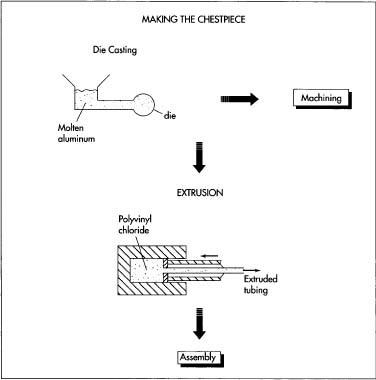 The aluminum chestpiece is die cast into an approximation of its round shape before being machined to its exact form. The flexible tubing, which can be made of polyvinyl chloride or latex rubber, is extruded into shape.