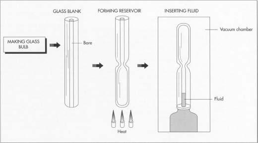 Thermometer manufacturers start with glass blanks with bores down the middle; these are usually received from glass manufacturers. The bulb reservoir is formed by heating one end of the glass tube and pinching it closed. The bulb is sealed at its bottom, leaving an open tube at the top. Next, with the open end down in a vacuum chamber, air is evacuated from the glass tube, and the hydrocarbon fluid is introduced into the vacuum until it penetrates the tube about 1 inch. Due to environmental concerns, contemporary thermometers are manufactured less with mercury and more with a spirit-filled hydrocarbon liquid.