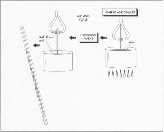 After the bulb reservoir is formed and the liquid inserted, the unit is heated and sealed. Next, the scale markings are added. This is done using engraving, in which the bulb is dipped in wax, the marks engraved, and the bulb dipped in hydrofluoric acid to seal the marks on the glass.