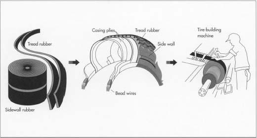 The first step in the tire manufacturing process is the mixing of raw materials—rubber, carbon black, sulfur, and other materials—to form the rubber compound. After the rubber is prepared, it is sent to a tire-building machine, where a worker builds up the rubber layers to form the tire. At this point, the tire is called a "green tire."