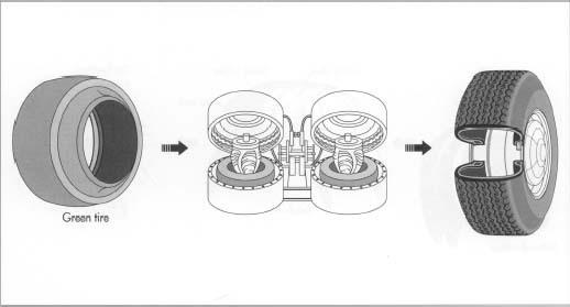 After the green tire is made, it is put in a mold for curing. Shaped like a clam, the mold contains a large, flexible balloon. The tire is placed over the balloon (bladder), and the mold closes. Next, steam is pumped into the balloon, expanding it to shape the tire against the sides of the mold. After cooling, the tire is inflated and tested.