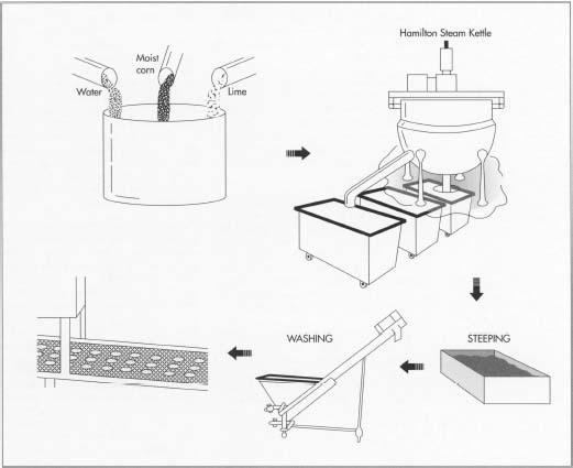 To make tortilla chips, manufacturers first mix the raw ingredients—water, moist corn, and lime—to form the masa or dough. Next, the mixture is heated in a large kettle such as a Hamilton kettle, which is heated indirectly by steam. After steeping, which allows water to be absorbed, the solution is washed and pumped onto a conveyor belt for transport to the grinder.