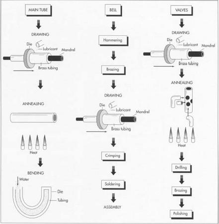 The various parts of a trumpet are manufactured in drawing, hammering, and bending operations. In drawing, brass tubing is put over a tapered steel rod (mandrel), and a die is drawn down its length. At various times, the brass parts must be annealed (heat-treated) to improve their workability.