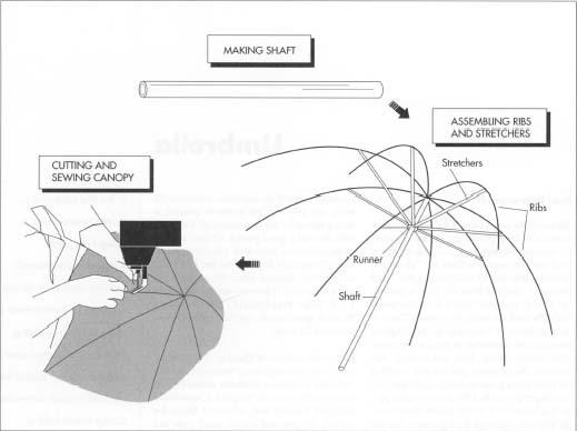 Modern umbrellas are made by a hand-assembly process that, except for a few critical areas, can be done by semi-skilled workers. First, the shaft—whether wood, metal, or fiberglass—is made, and then the ribs and stretchers are assembled. Next, the nylon canopy is hand-sewn in sections (a typical umbrella has 8 sections).