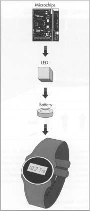 In watch assembly, the entire set of crystal and microchips is set onto a circuit board. A battery is also installed that generates electricity for the quartz crystal and supplies the power for the LED display.