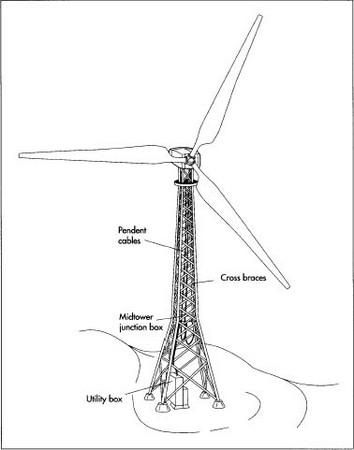 The utility box for each wind turbine and the electrical communication system for the wind farm is installed simultaneously with the placement of the nacelle and blades. Cables run from the nacelle to the utility box and from the utility box to the remote control center.