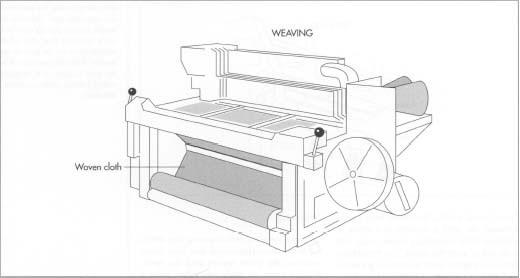 The spun wool yarn is woven into fabric using two basic weaves: the plain weave and the twill weave. Woolen yarns are made into fabric using a plain weave (rarely a twill), which produces a fabric of a somewhat looser weave and a soft surface (due to napping) with little or no luster. The napping often conceals flaws in construction. Worsted yarns can create fine fabrics with exquisite patterns using a twill weave. The result is a more tightly woven, smooth fabric. Better constructed, worsteds are more durable than woolens and therefore more costly.