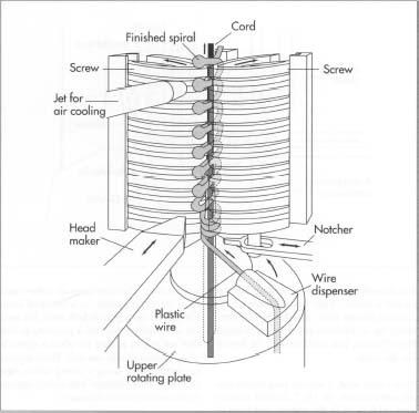 To make the stringer for a spiral plastic zipper, a round plastic wire is notched and then fed between two heated screws. These screws, one rotating clockwise, the other counterclockwise, pull the plastic wire out to form loops. A head maker at the front of each loop then forms it into a round knob. This method requires that a left spiral and right spiral be made simultaneously on two separate machines so that the chains will match up on a finished zipper.