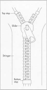 The basic elements of a zipper are the stringer (the tape and teeth assembly that makes up one side of a zipper); the slider (opens and closes the zipper); a tab (pulled to move the slider); and stops (prevent the slider from leaving the chain).