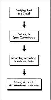 The sand and gravel that contain zircon are typically collected from coastal waters by a floating dredge, a large steam shovel fitted on a floating barge. After the shovel has scooped up the gravel and sand, they are purified by means of spiral concentrators, and then unwanted material is removed by magnetic and electrostatic separators. End-product manufacturers of zircon further refine the nearly pure zircon into zirconium by using chlorine to purify the metal and then sintering (heating) it until it becomes sufficiently workable for industrial use. Less-pure zircon is made into zirconia, an oxide of zirconium, by fusing the zircon with coke, iron borings, and lime until the silica is reduced to silicon that alloys with the iron.