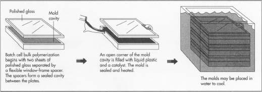 Batch cell bulk polymerization is the most common way to make acrylic plasfic sheets because it is simple and easily adapted for making sheets in thicknesses from 0.06 to 6 inches.