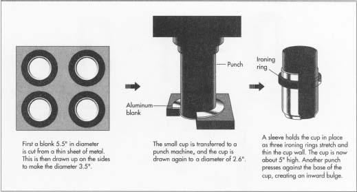 The modern method for making aluminum beverage cans is called two-piece drawing and wall ironing, first introduced by Reynolds Metals company in 1963.