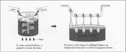 Although rubber can be made synthetically, natural latex—a white or yellowish opaque liquid similar in appearance to milk—is preferred for its great elasticity.