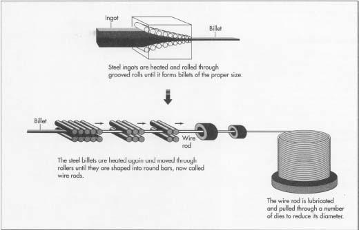 To make barbed wire, iron ore, coke, and limestone are heated in a blast furnace to produce pig iron. The pig iron is purified and converted to steel.