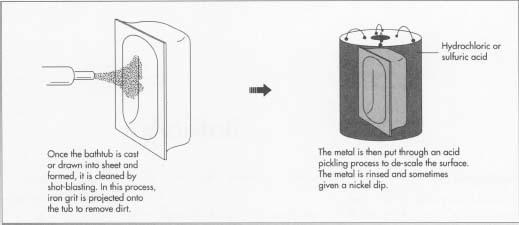 The metal base for bathtubs is made of gray cast iron, titanium steel, zero carbon steel, or partially decarburized steel. These compositions have been specially designed for enameling.