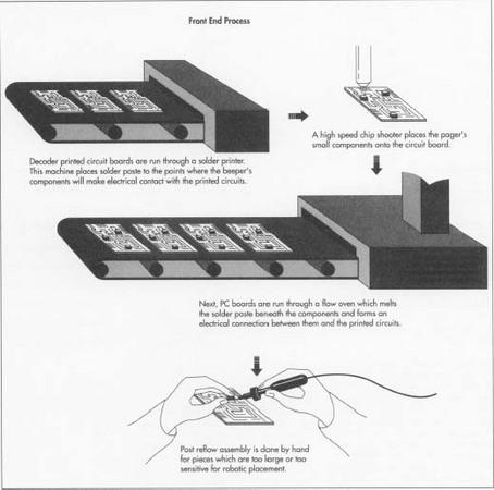 The basic design of pagers has changed very little since they were introduced, but advances in electronic components and circuitry have significantly reduced the size and weight of the overall package.